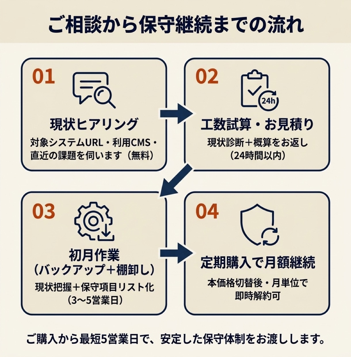 動いてるけど不安なホームページを、月額で守ります 『触ったら壊れそう』を月額で見守る／緊急時は当日対応 イメージ7