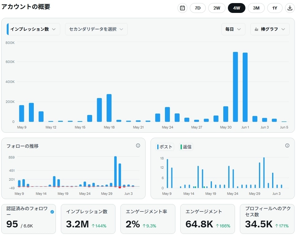 月間200万impのXで商品・サービス拡散します 成人男性に強いXアカウントで宣伝可 イメージ2
