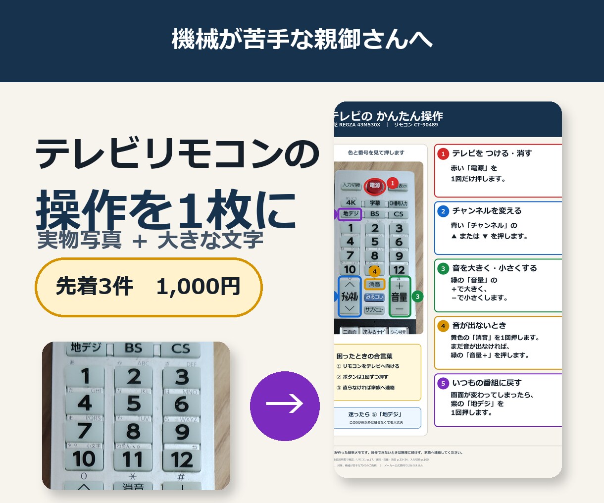高齢の親向けにテレビリモコンの操作カードを作ります 実物写真と大きな文字で、よく使う5操作をA4一枚に イメージ1