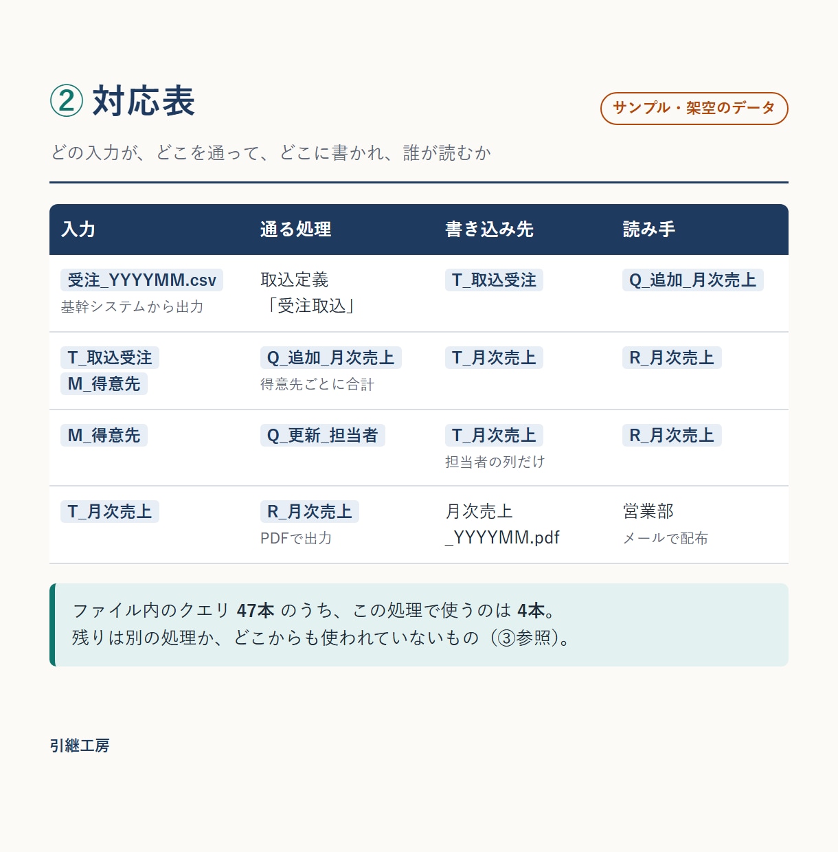 作った人がいないAccess・VBAを読み解きます 読むだけなので壊しません｜処理の流れと対応表をお渡し イメージ3