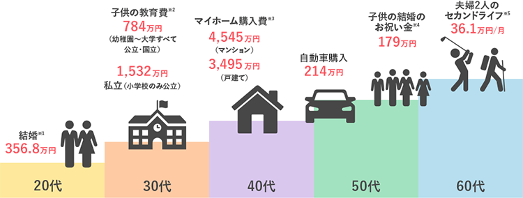 あなたの生活をこの機会に見直して安心させます お金や保険・家の購入や貯蓄など生活を見直して安心させます。 イメージ3