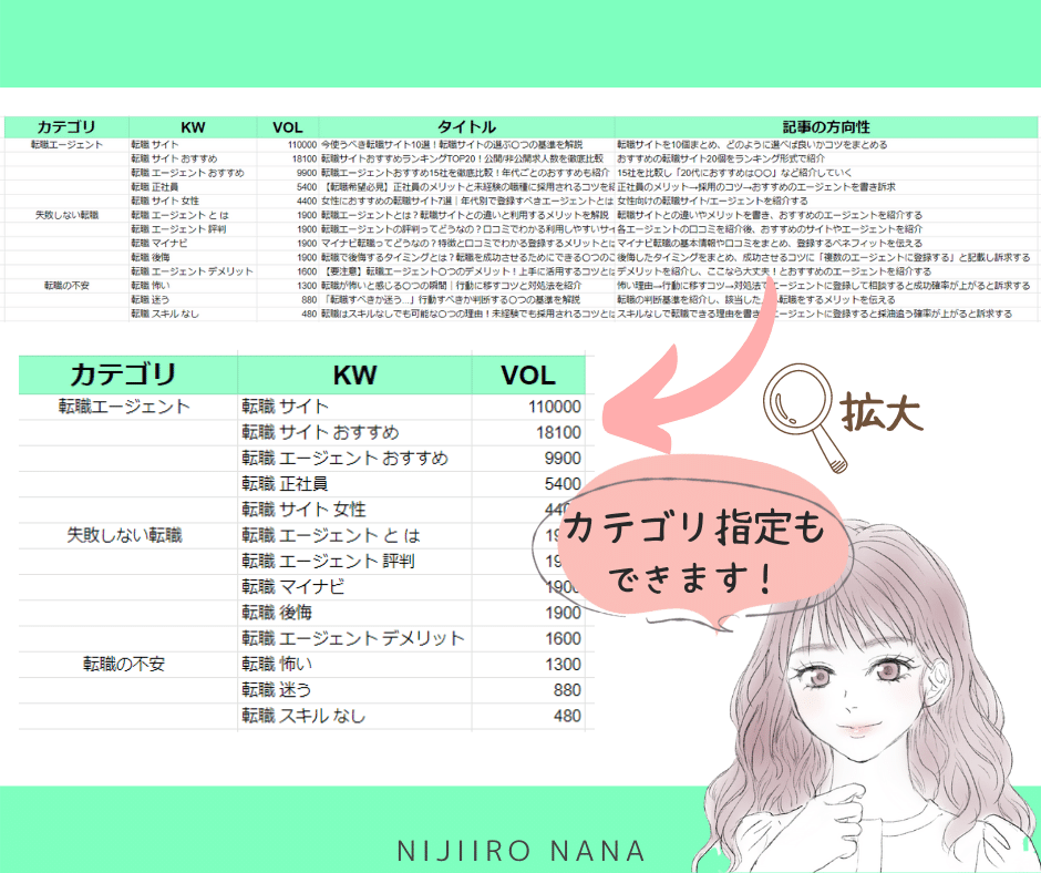 特化OK！ブログやアフィリエイトのサイト設計します 10記事分のキーワード+タイトル案＋書き方アドバイスを納品 イメージ2