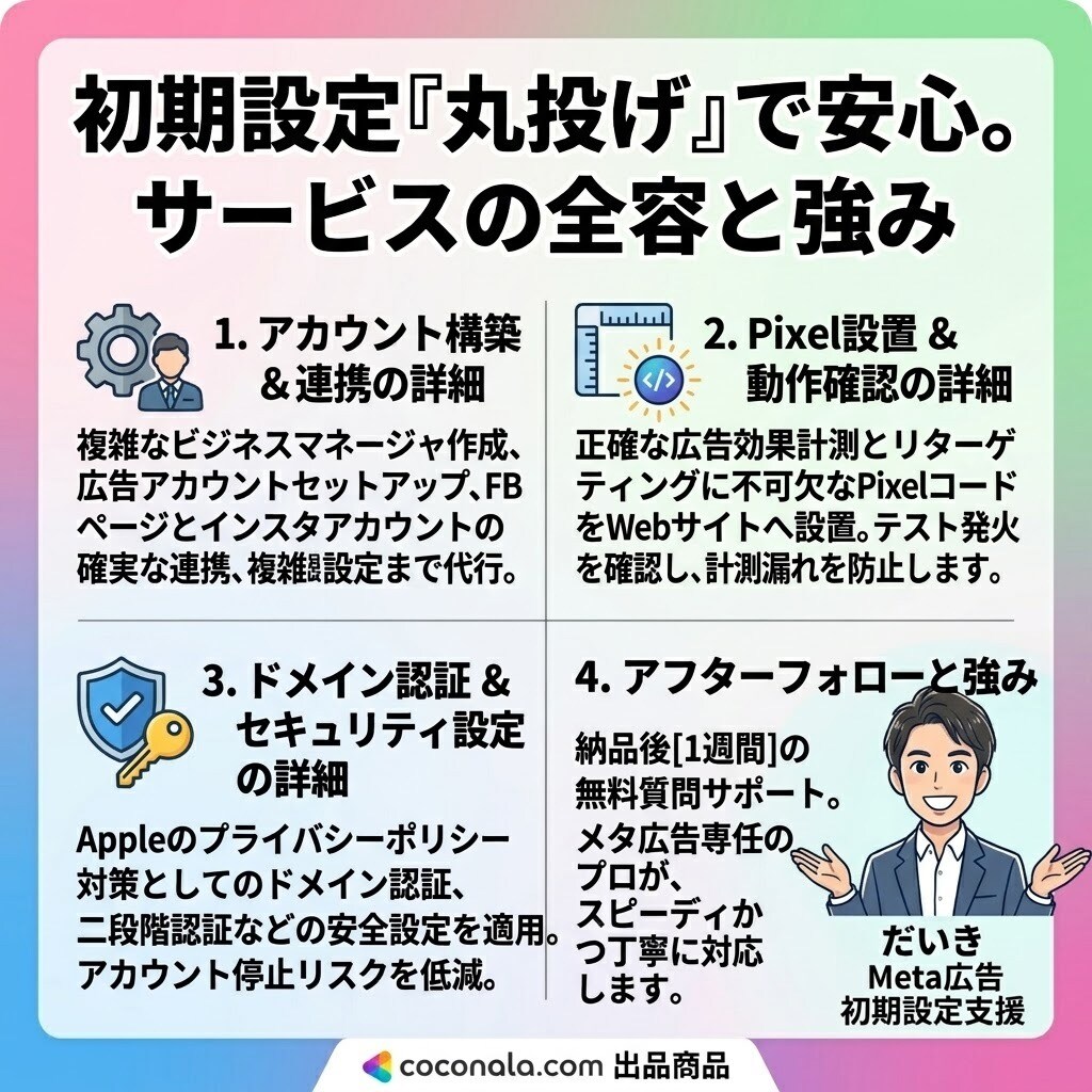 Meta広告の面倒な初期設定をすべて代行します Meta広告の初期設定を完全代行！広告の準備を全て丸投げ！ イメージ2
