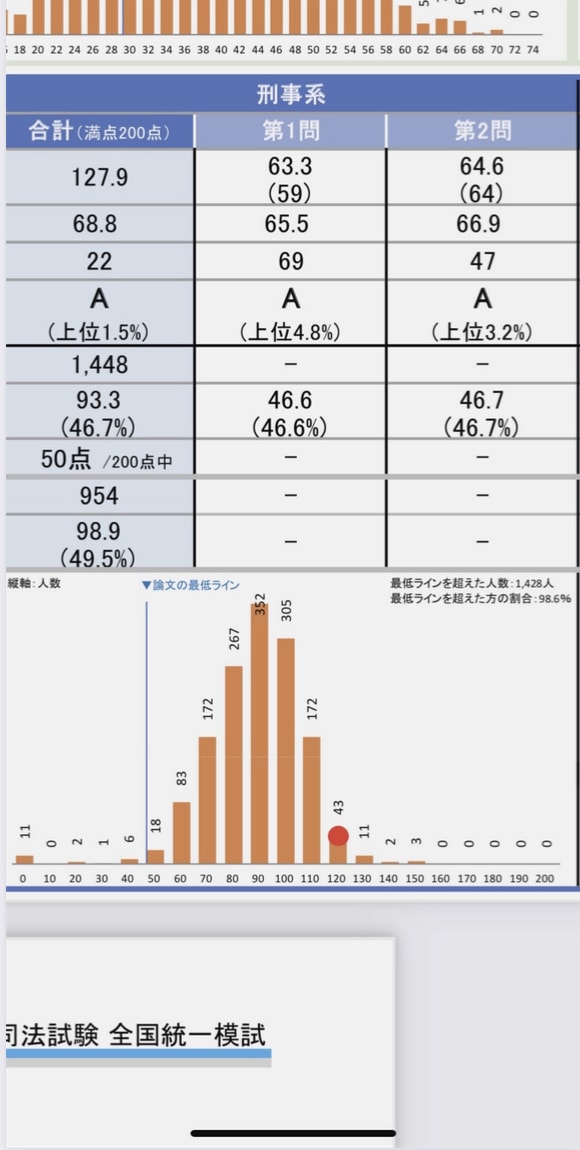 中央大学法科大学院で学んだことを踏まえて添削します 司法試験模試、刑事系1.5%(22位)、全体162位 イメージ1