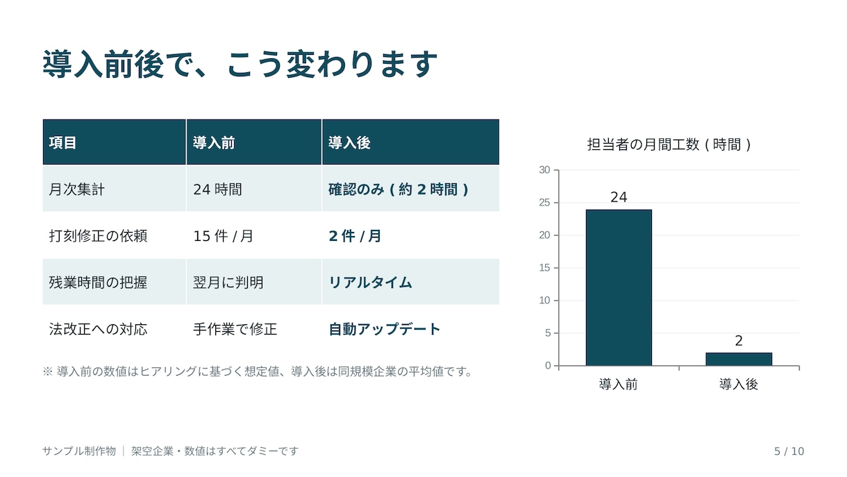 ヒアリング1枚で営業資料・提案書を作ります 情報を投げるだけ。構成・文章・デザインまで一括対応 イメージ4