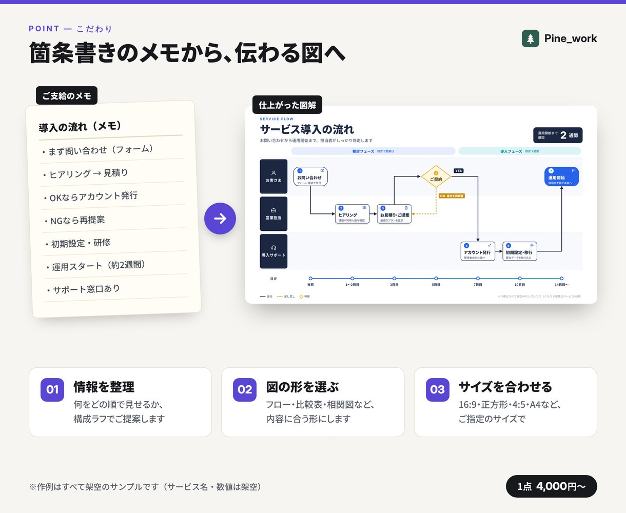図解・インフォグラフィックで伝わる図を作ります 1点4,000円。メモや手書きのラフからでもOK イメージ3