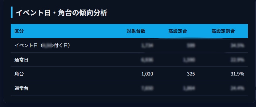 パチンコ・パチスロ店のデータ収集、分析代行します 勝率アップに繋がるよう、様々な情報を見やすく資料にまとめます イメージ2