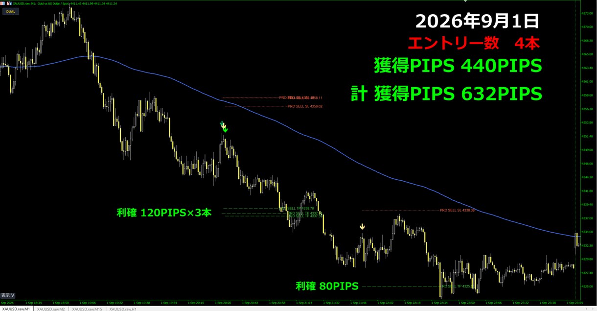 FX　GOLD特化型サインインジケーターとなります GOLD専用｜M1〜M30対応  GLL_Arrow イメージ4