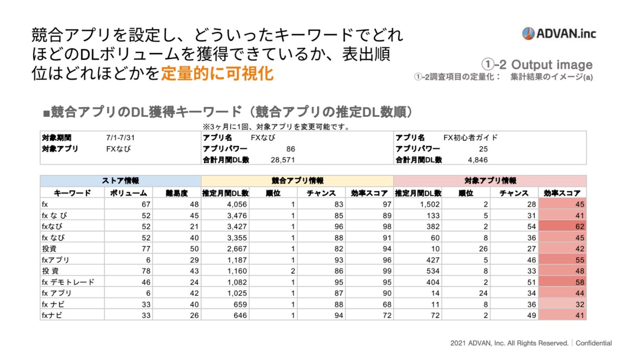 ASO(アプリストア最適化)DL数を増やします ASOで大事なのは上位表示ではなくそのワードからのDL数です イメージ6