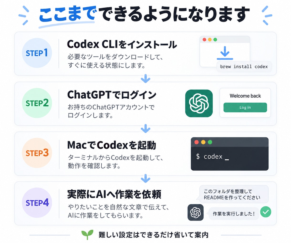 Codex CLIの導入迷子を解決します インストールから初回起動まで一気に案内 イメージ3