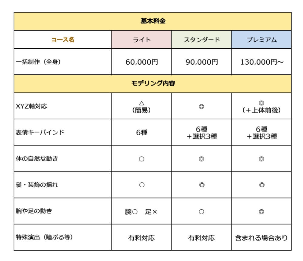 細部まで丁寧に。表情豊かなVtuberを作成します 細かなニュアンス付けで表情豊かなモデルをご提供！ イメージ3