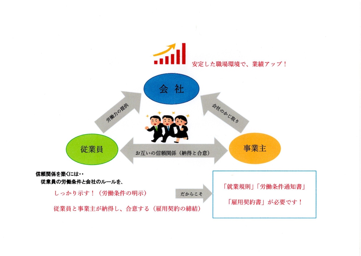 中小の事業主と従業員を守る就業規則を作成します 1つで社員・パート・アルバイト全てに適用できる就業規則です イメージ1