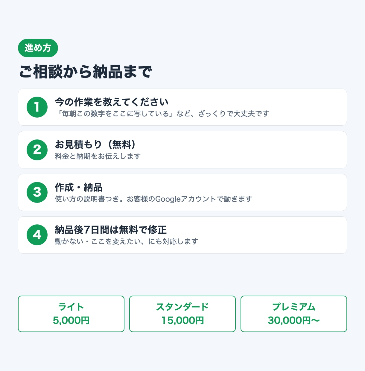 スプレッドシートの面倒な手作業を自動化します 毎日の集計・転記・メッセージ送信をボタン1つで全自動に イメージ4