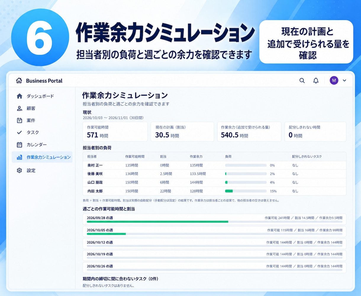 業務管理Webシステムを構築します 顧客・案件・タスク・作業余力を一元管理 イメージ6