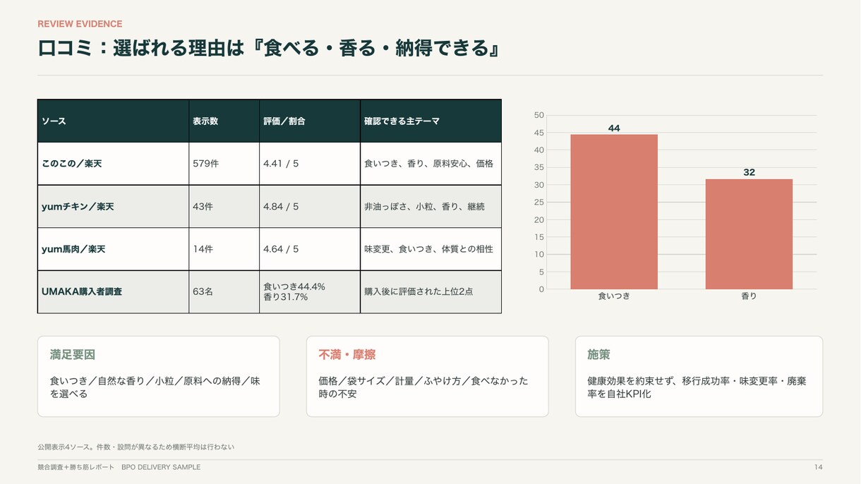 競合5社を調べ勝ち筋まで提案します 価格・訴求・口コミを比べ、次の打ち手まで明確に イメージ7