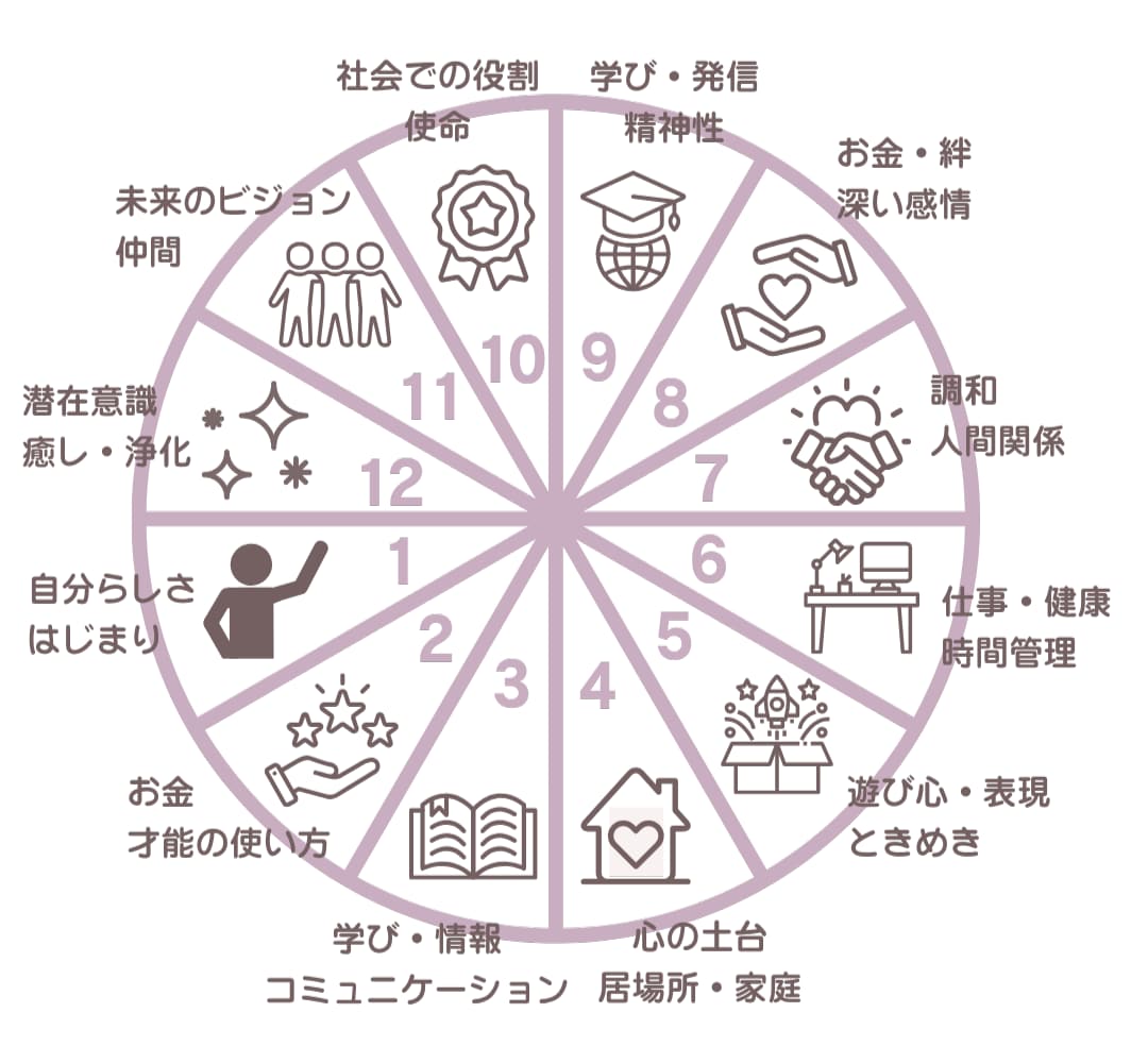 今の職場で意識すべきテーマお試し鑑定します 職場での立ち回りや評価に変化！ 職場でのテーマをサクッと知る イメージ2