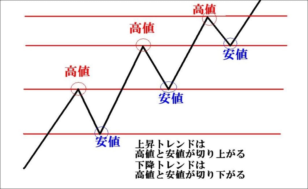 ダウ理論テクニカル分析の基本販売いたします FX/バイナリーオプション戦略での知識/PDF+動画付き/ イメージ3