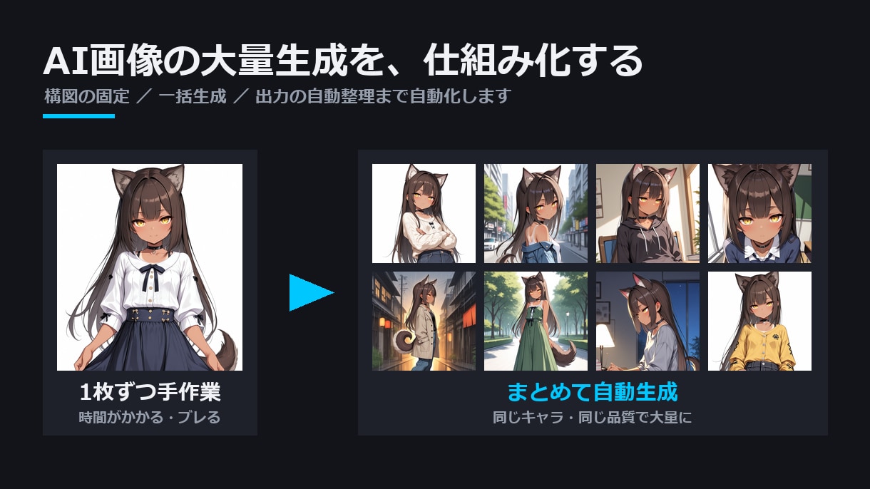 AI画像を大量・安定生成する仕組みを構築しますます 数百枚規模の生成を、構図固定つきで自動化します イメージ1