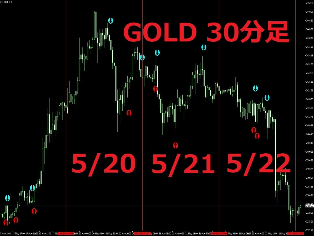 チャートに矢印が表示！サインツールを提供します 為替取引（FX）や株価指数、Goldなどに対応しています。 イメージ3