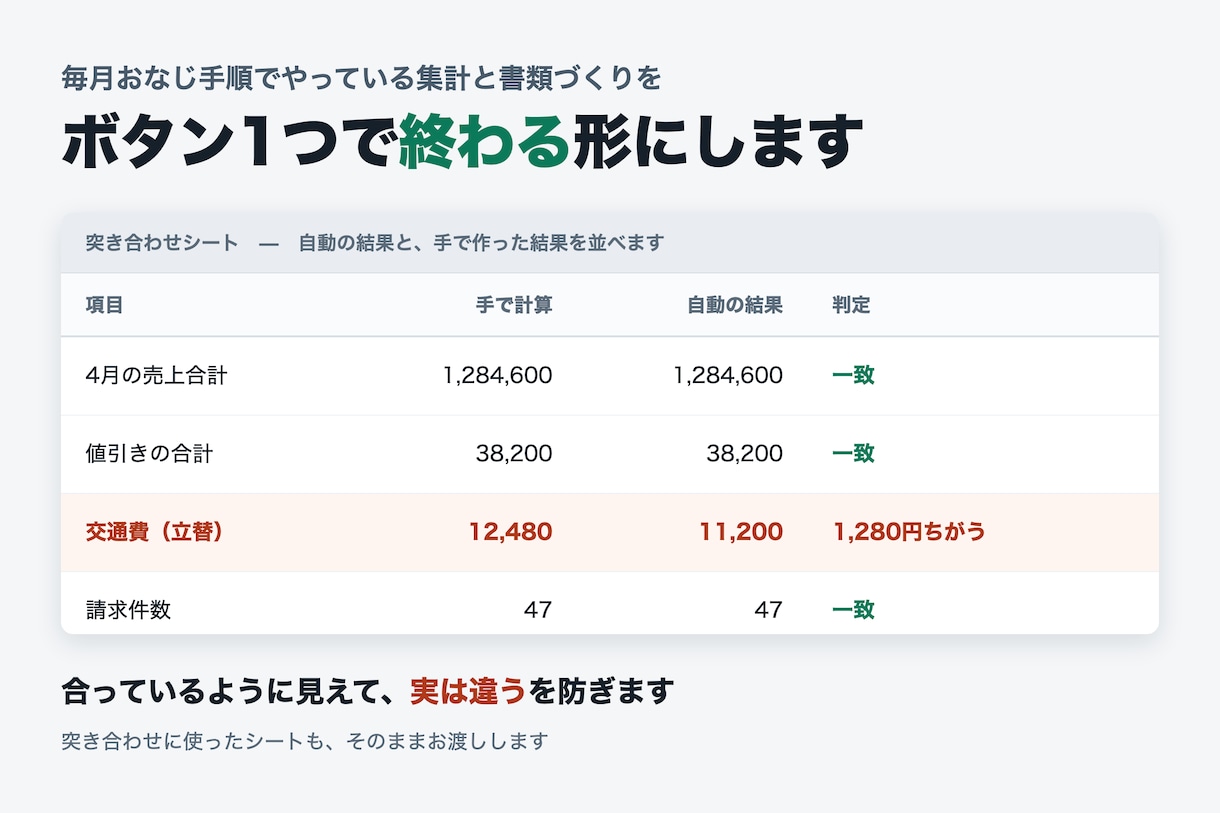 Excel・スプシの集計と帳票作成を自動化します 手で作った結果と、必ず突き合わせます イメージ1