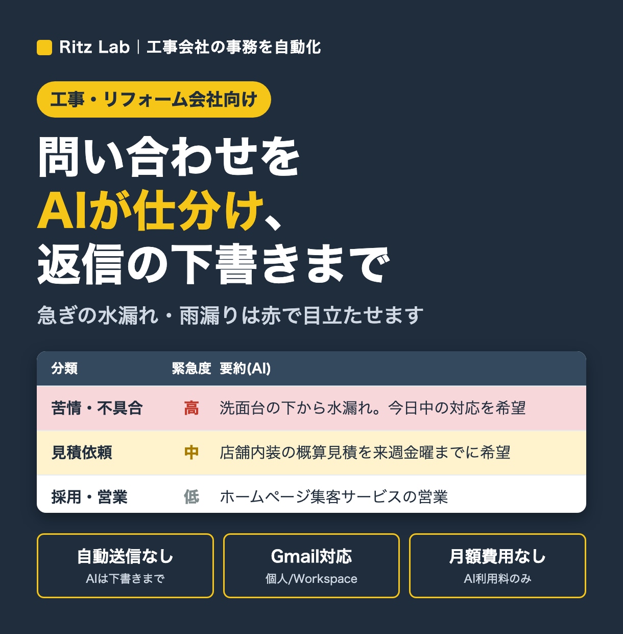 問い合わせをAIが仕分けし返信の下書きまで作ります 毎朝の問い合わせの仕分けと返信づくりを、AIが下書きまで イメージ1