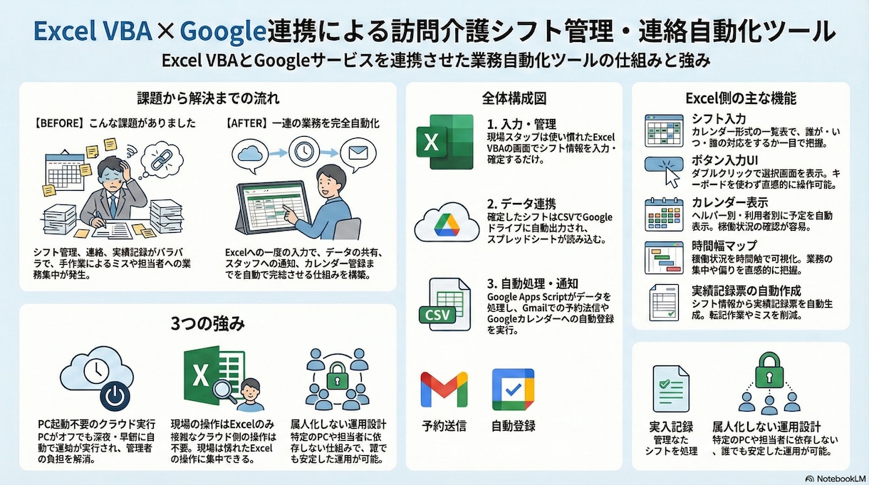 GAS|スプレッドシート自動化・効率化を支援します 帳票作成／Gmail／Slack／スクレイピング／API連携 イメージ2