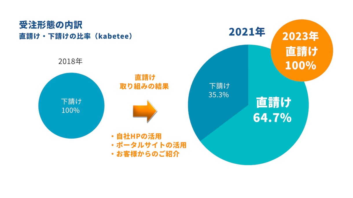 下請けから直受けにシフトしたい方、お話聞きます 副業・フリーランス・個人事業主で活動中のWEB制作者向け イメージ2