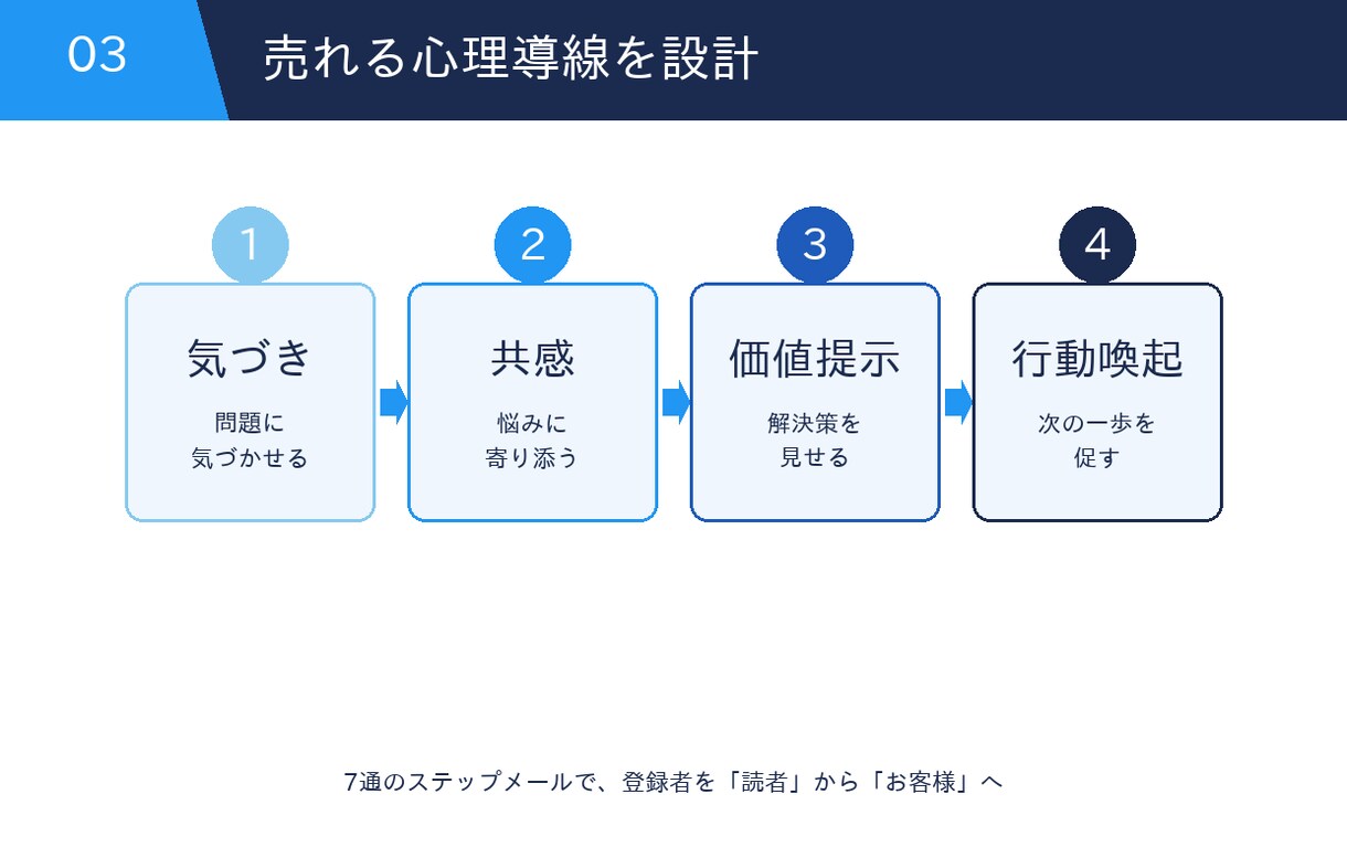 成約率の高いステップメール書きます 売上5,000万円以上に貢献したプロのライターが執筆 イメージ4