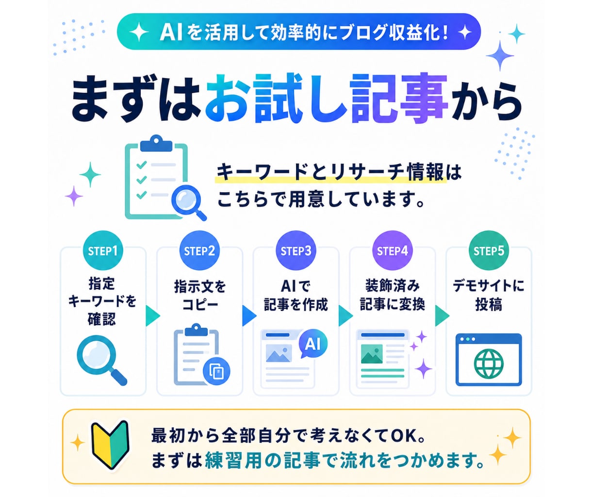 AI副業ブログ｜SEO記事作成方法とツール渡します 【コピペも簡単】初心者や主婦がライター経験ナシで検索上位表示 イメージ6