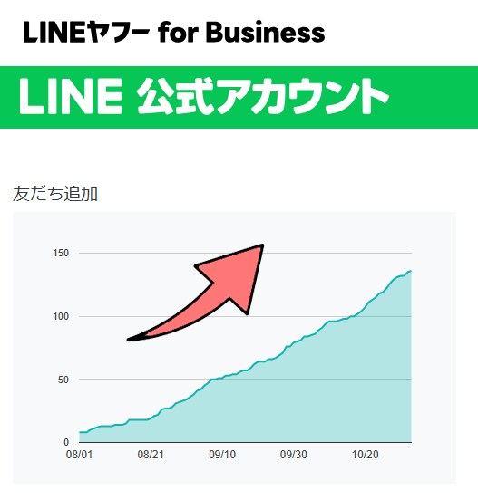 高評価レビューを得るLINEステップを構築します 公式LINE／ステップ／構築代行／Amazon／楽天／物販 イメージ3