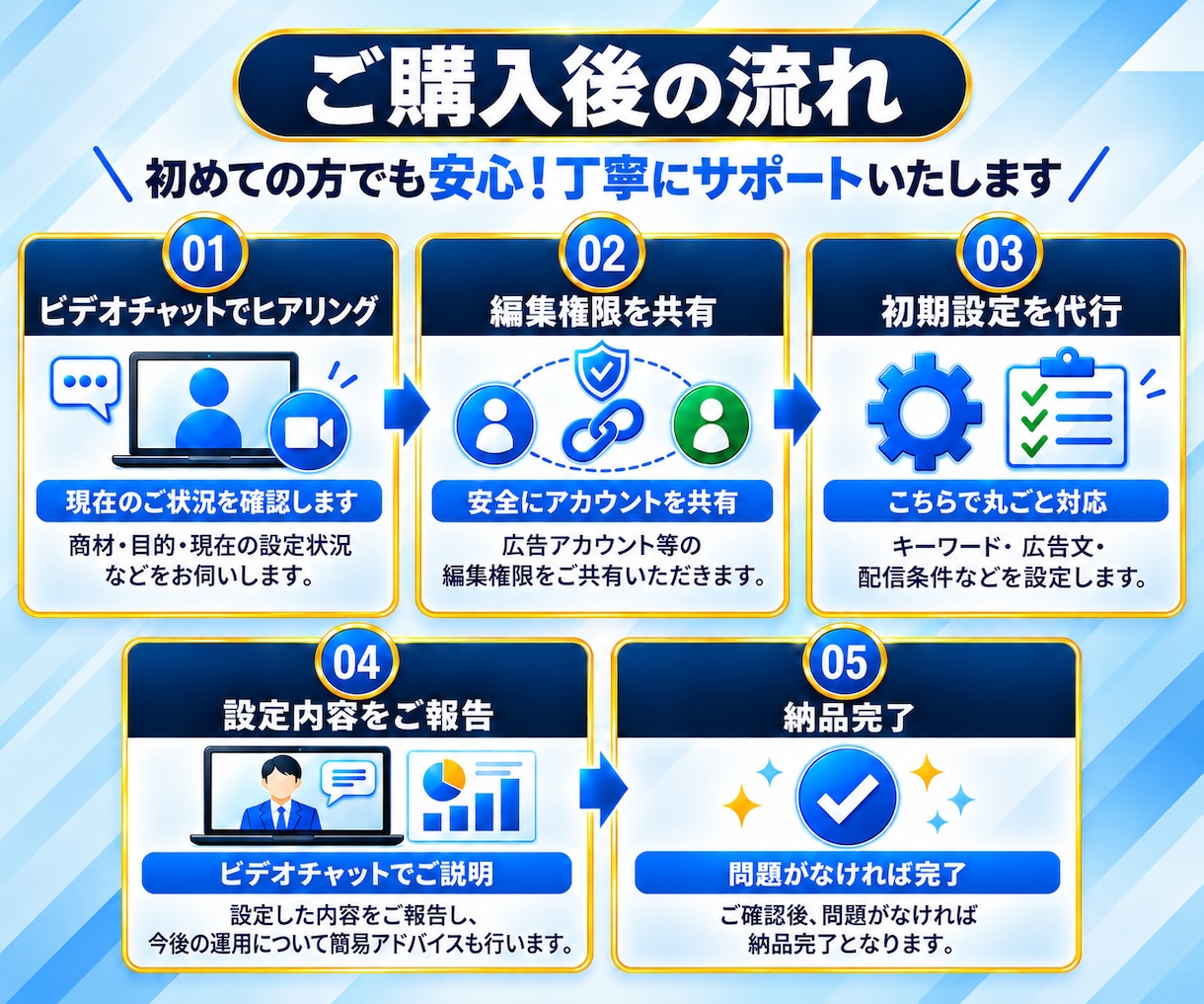 認定資格者がGoogle検索広告を初期設定します 丸投げOK｜キーワード選定から広告文・配信準備まで一括対応 イメージ4