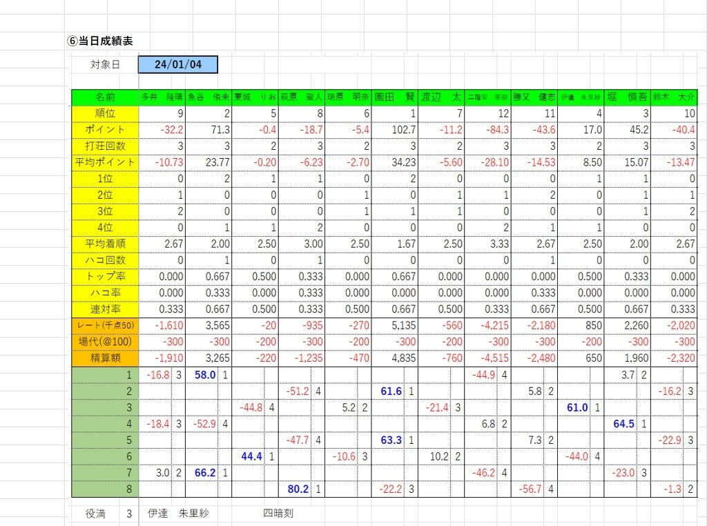 EXCELによる麻雀成績の高度な集計表を作成します (VBAやマクロは使用せず、関数でのデータ集計を行います) イメージ5