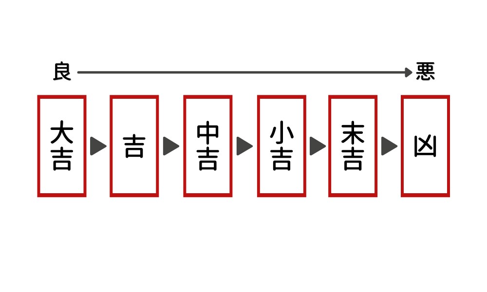 詳細不要で質問3つまでyes-noの判定をします 二択で迷われている事柄を強弱をつけて回答します イメージ3