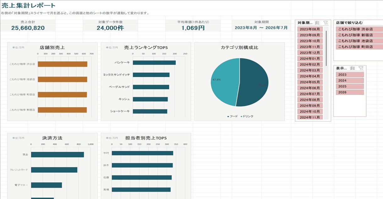 複数CSVを1つのExcelに自動集計します 毎月の手作業集計とグラフ作り、ワンクリックで卒業できます イメージ7