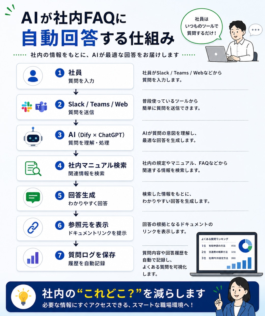 社内FAQアシスタントを構築します 「これどこ？」を解消！社内マニュアルをAI化 イメージ3