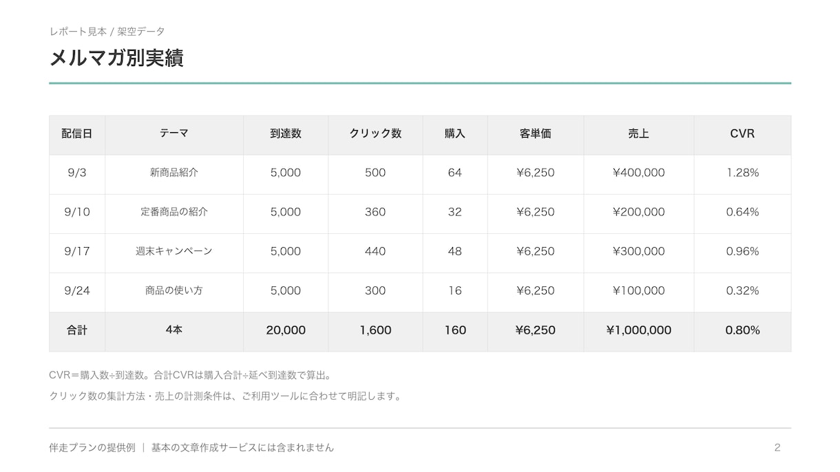 販売促進につながるメルマガの文章を作成します EC・CRMの運用経験を活かし、商品の魅力が伝わる文章に イメージ3