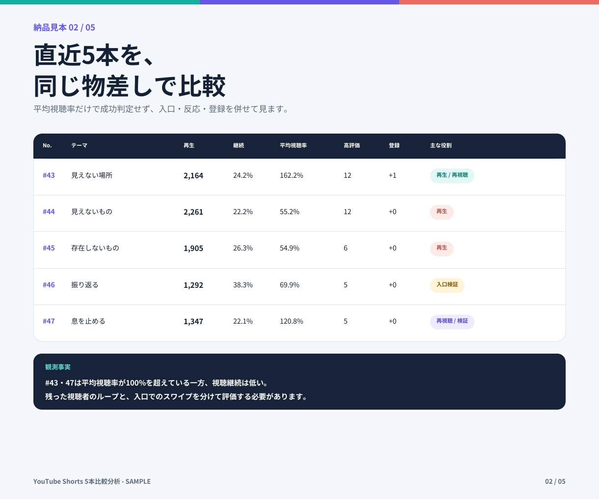 YouTubeショート5本を比較・分析しますます 数字を整理し、次に試す改善案3つまで提案します イメージ7