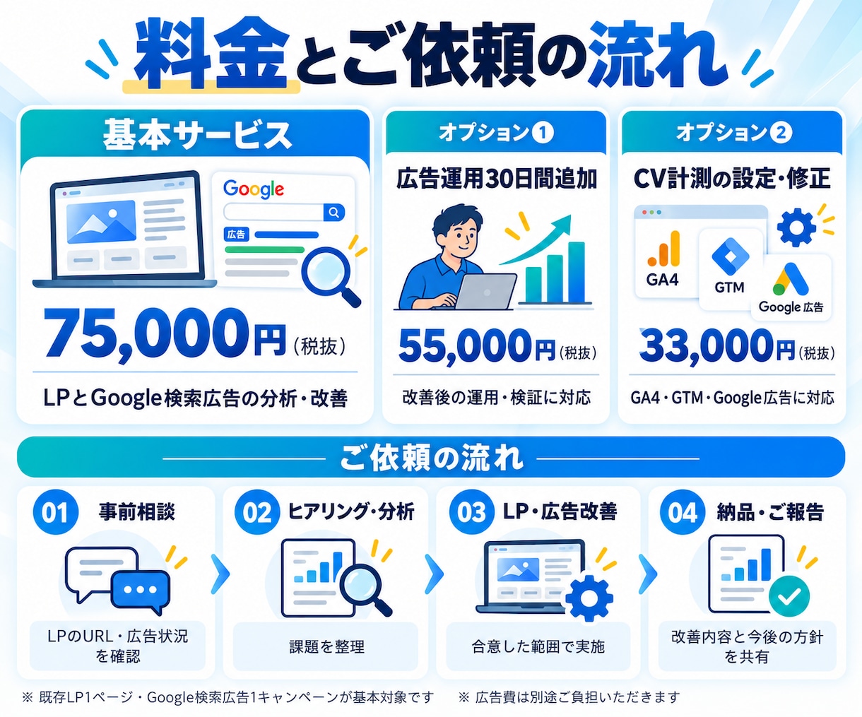 AIで作ったLPと広告の改善点を診断します AIでLPを作り、広告を出しても問い合わせが増えない方へ イメージ4