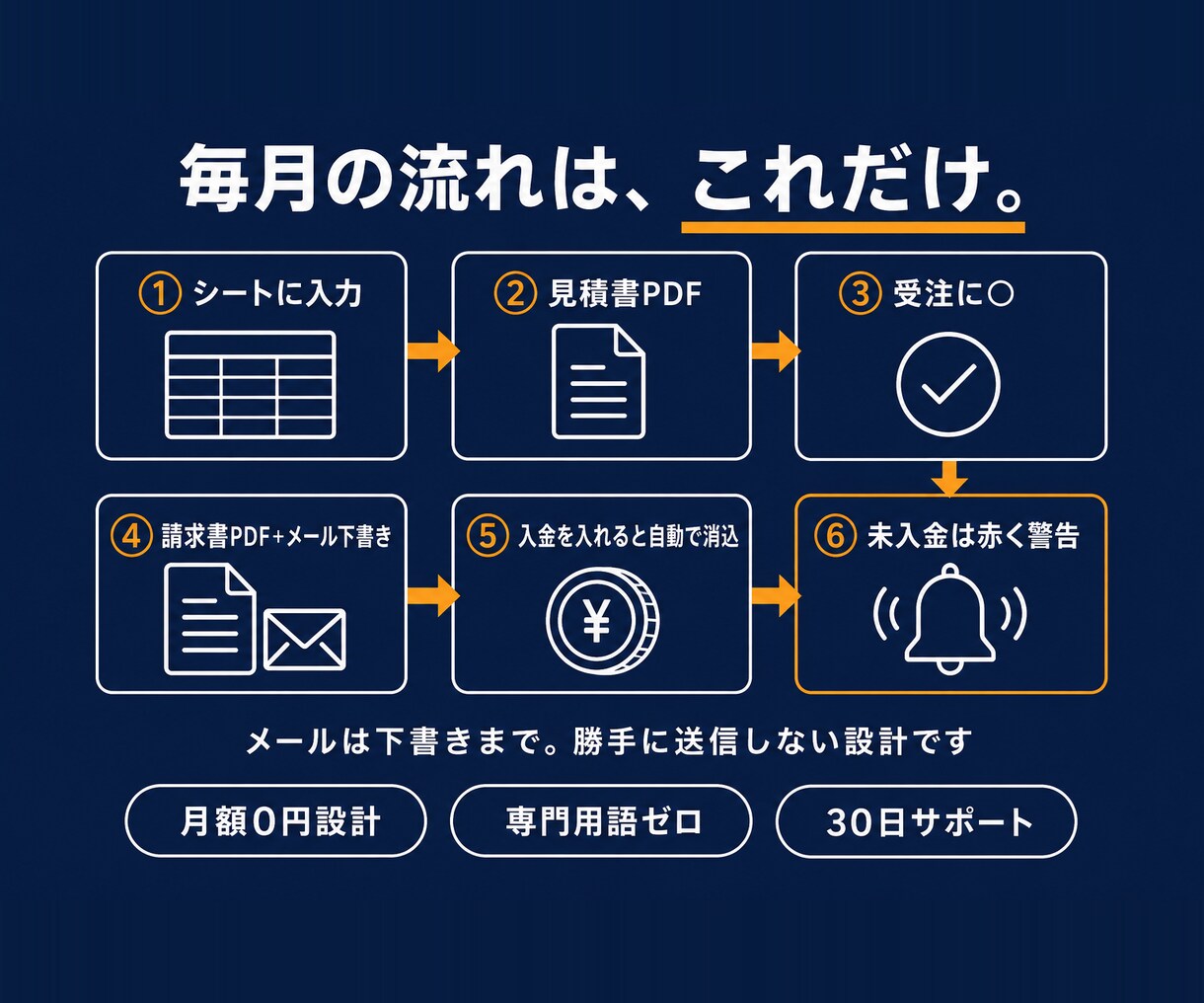 見積・請求書・入金管理をまとめて自動化します 見積・請求・入金の毎月の手作業を、いつものシートのまま自動化 イメージ5