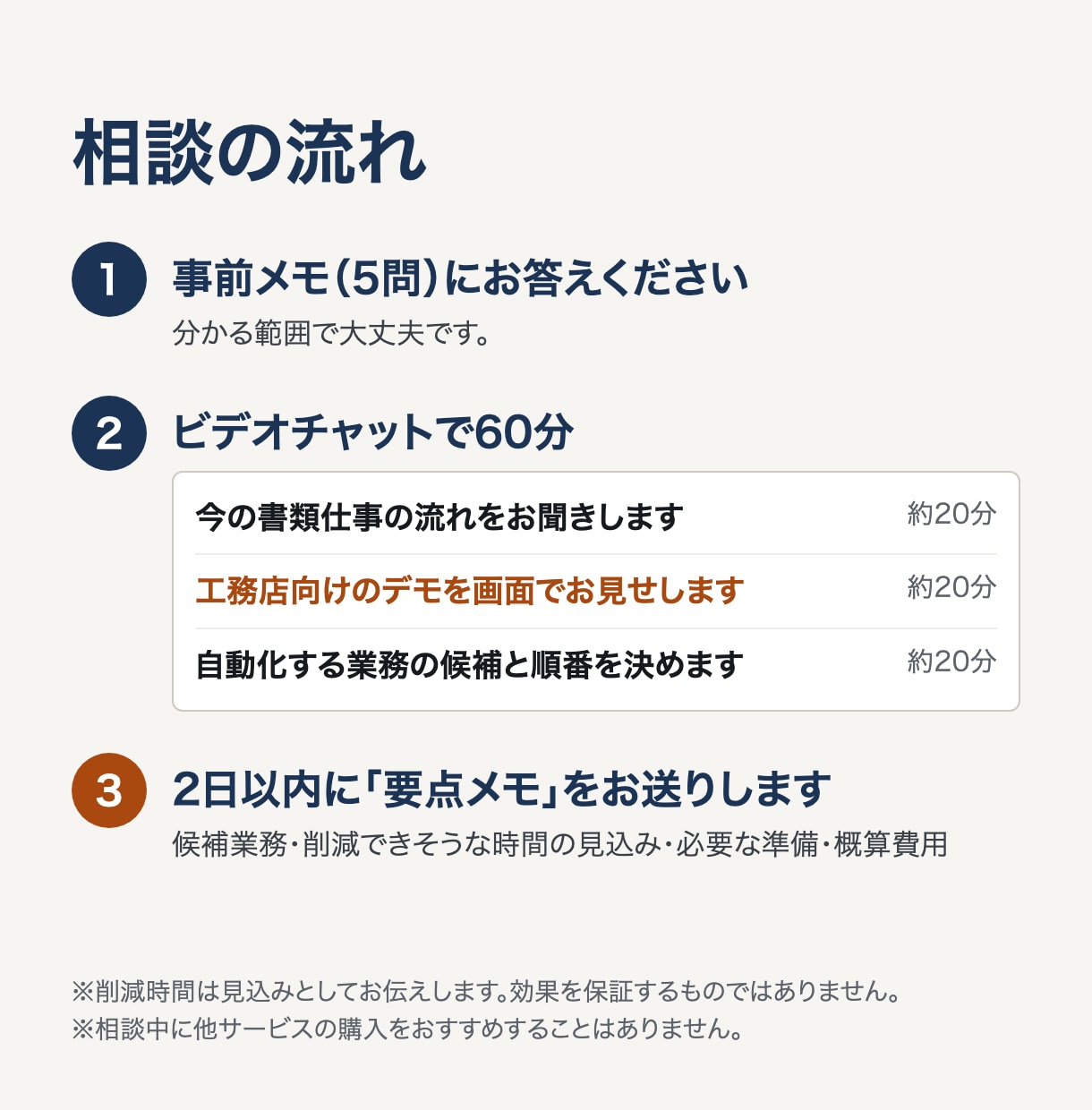 工務店・リフォーム会社の書類仕事をAI化相談します 【12月末まで先着3件】デモで自動化する業務を決めます イメージ2