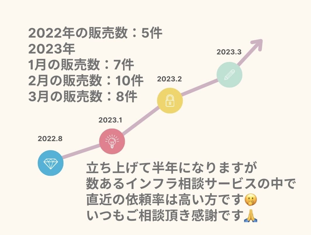 ネットワークに強いです。情シスの相談に乗ります Ciscoに強いです。大手SIer現役NWエンジニアです。 イメージ2