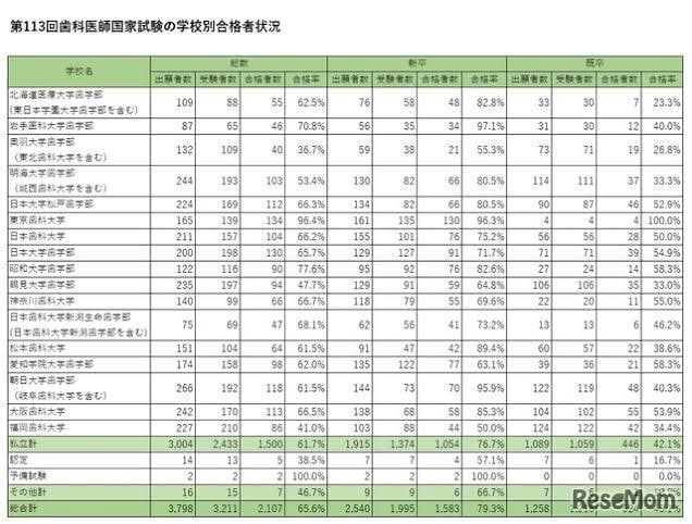 歯科医師国家試験の勉強を教えます 現役で国家試験に受かる秘儀を知りたい歯学部生必見 イメージ2
