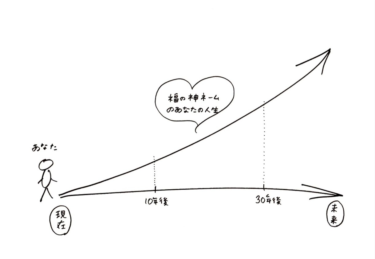 姓名鑑定｜あなたのお名前を福の神ネームに改名します １００件以上のご依頼実績！あなたの本名の読みはそのままで改名 イメージ3