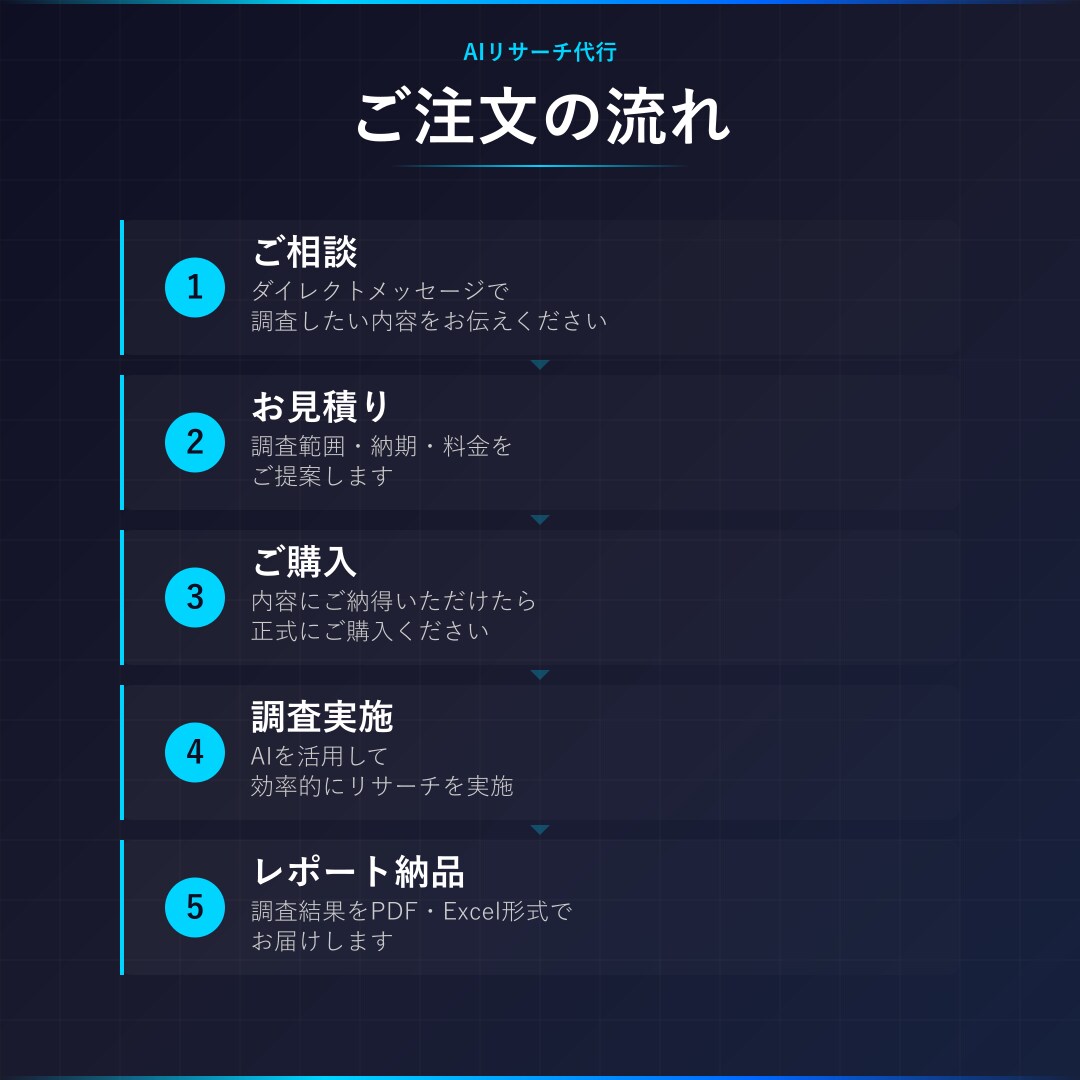 AIを使って競合調査・市場リサーチを代行します AIリサーチで1日分の調査を数時間に短縮 イメージ2