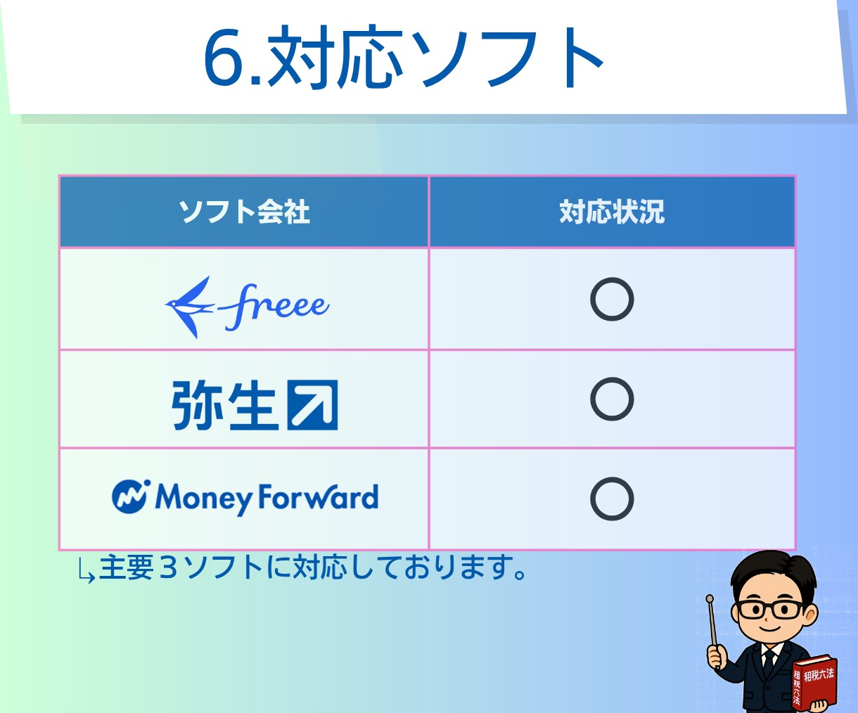 法人・個人事業主の記帳代行／会計入力を代行します ｜丁寧・迅速な記帳サポート｜会計業界10年｜税理士登録予定 イメージ7