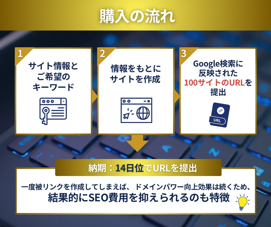 美容サロン専門100キーワードで被リンク対策します 店舗集客のseo対策検索上位を狙う外部被リンクを提供 イメージ4