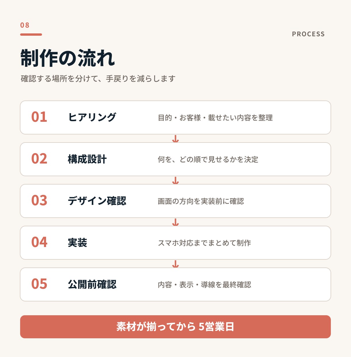 業種に合わせた見せ方からLPを作ります テンプレなし・5営業日／構成から作るLP イメージ8