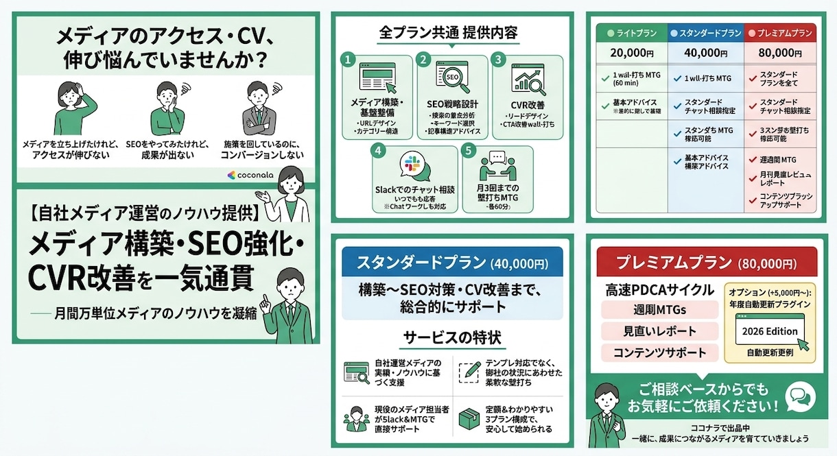 月間6万PV運営中！Webメディア構築支援します 記事設計・SEO対策・改善提案まで、実践に基づいてサポート イメージ2