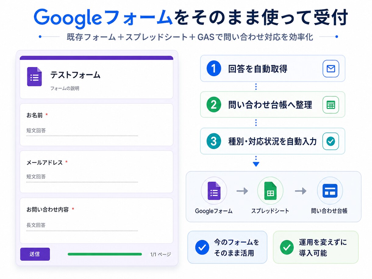 Googleフォーム問い合わせ返信を自動化します スプレッドシート整理・Gmail下書き作成・通知まで仕組み化 イメージ1