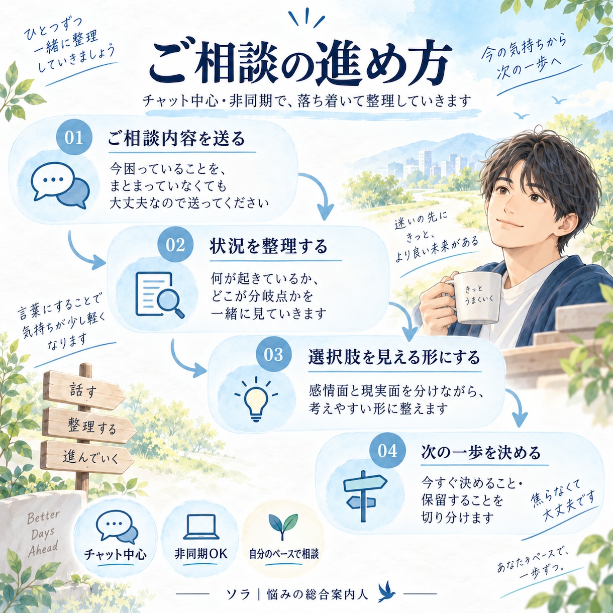複雑に絡んだ悩みを整理、次の一手を見える形にします 何から考えればいいか分からない状態から、一緒に整理します イメージ4